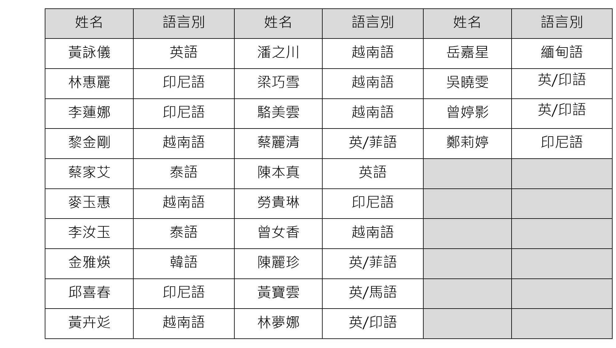 【公告】112年度臺北市新住民子女外語通譯服務案專業訓練課程合格名單(標題圖檔)